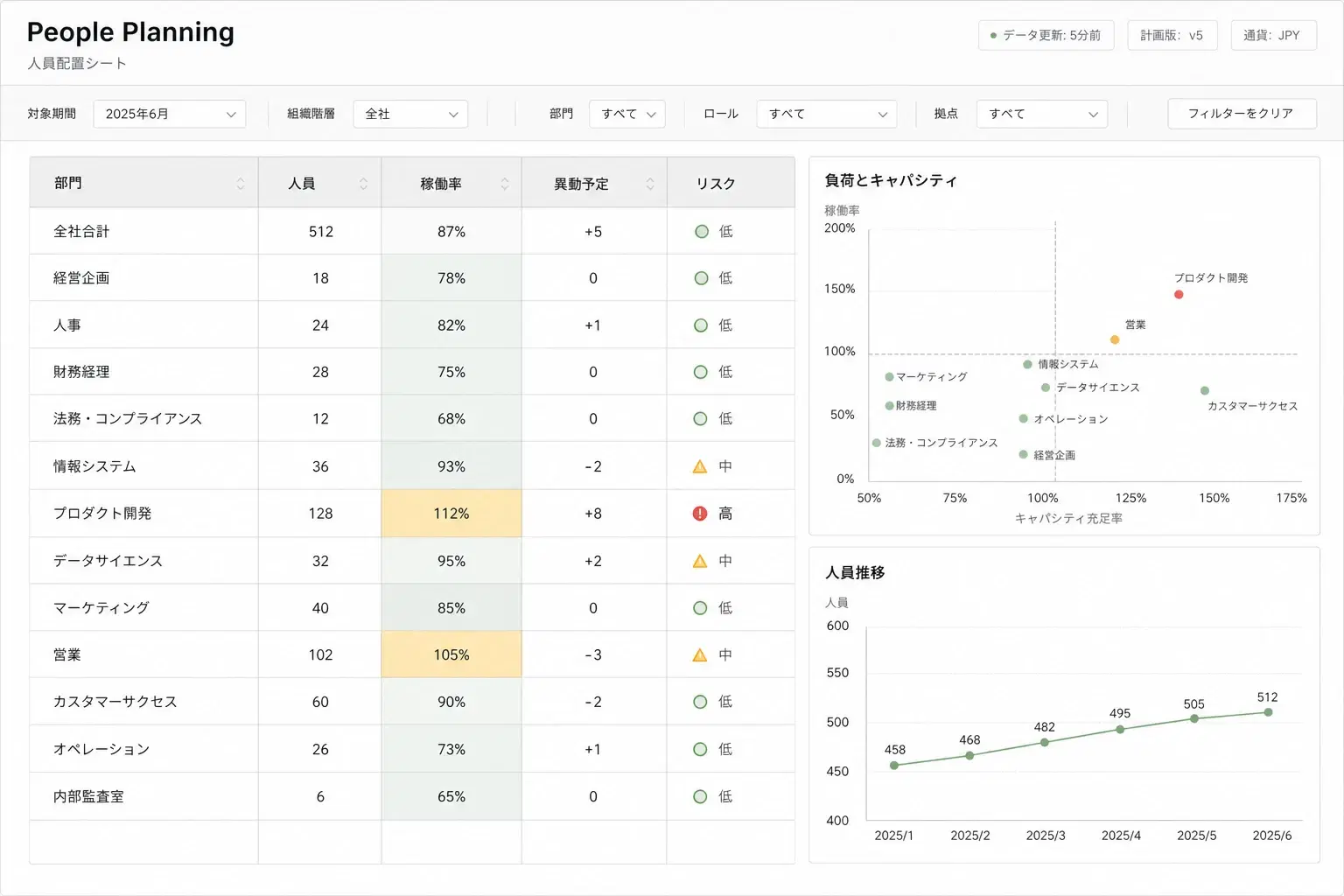 部門別の人員配置シートと負荷・キャパシティ、人員推移のプロットを組み合わせたデジタル画面